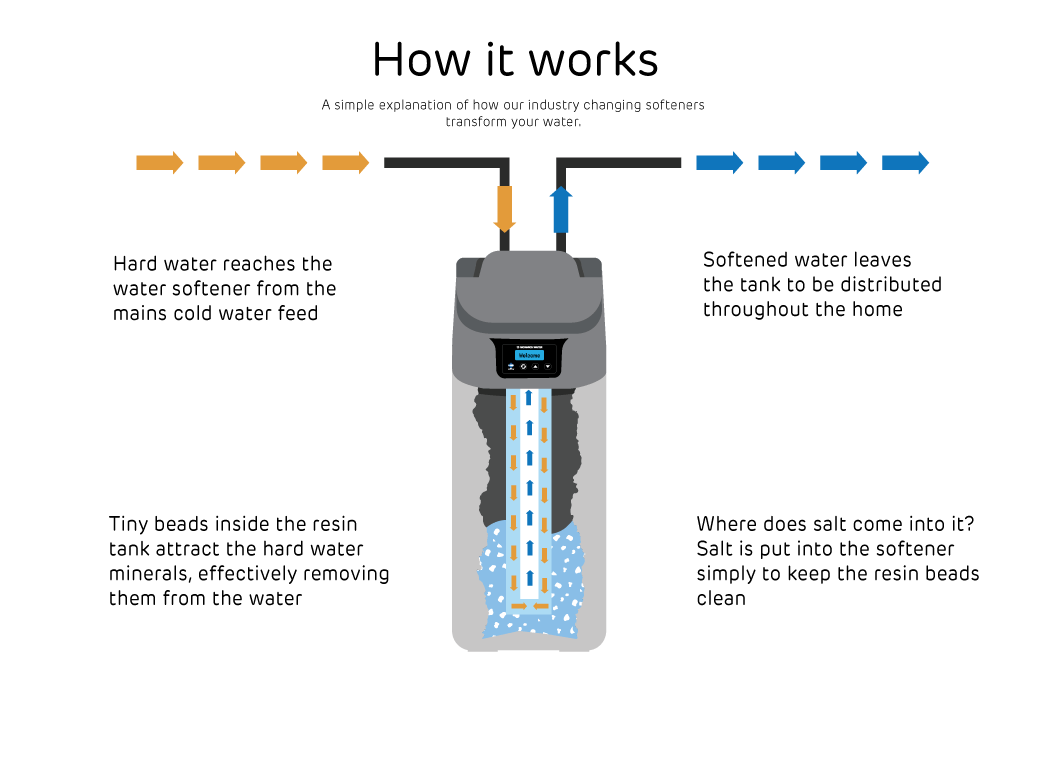 Diagram showing how a water softener works